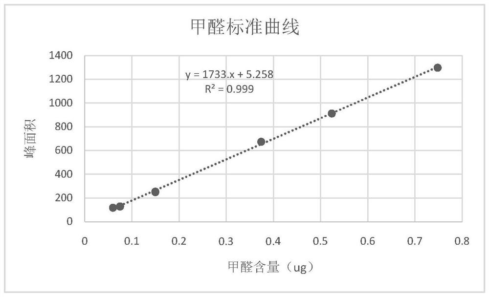 Method for measuring contents of aldehyde ketone in polyether modified organosilicon