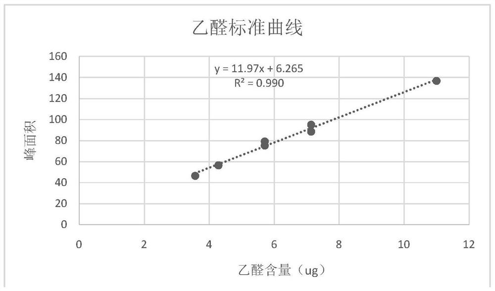 Method for measuring contents of aldehyde ketone in polyether modified organosilicon