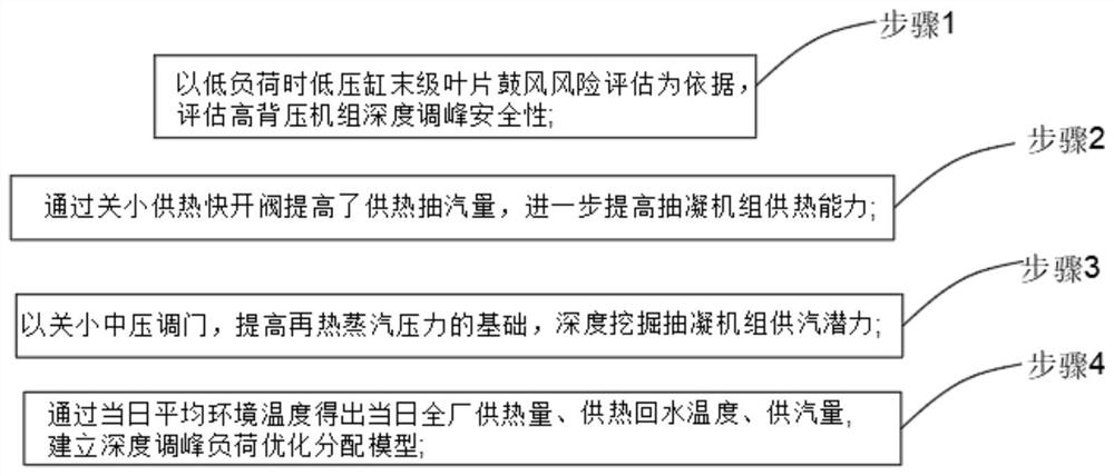 Deep peak regulation method for high-back-pressure unit