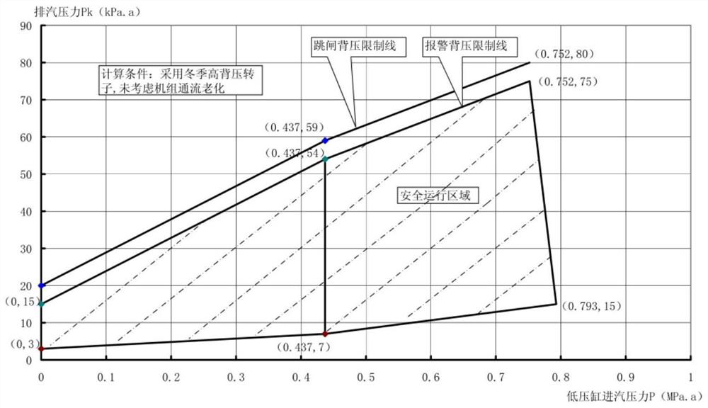 Deep peak regulation method for high-back-pressure unit