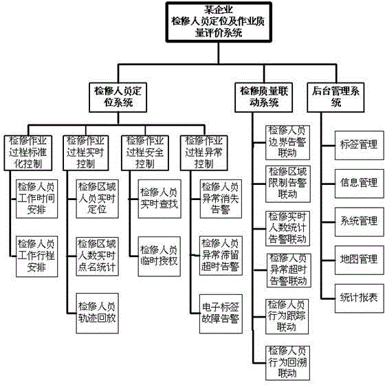 Maintenance staff positioning and work management system and realization method thereof