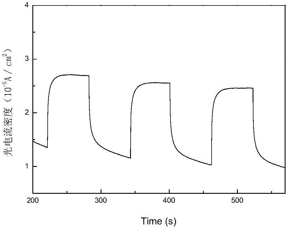 Ternary semiconductor quantum dot/graphene functional composite material and preparation method thereof