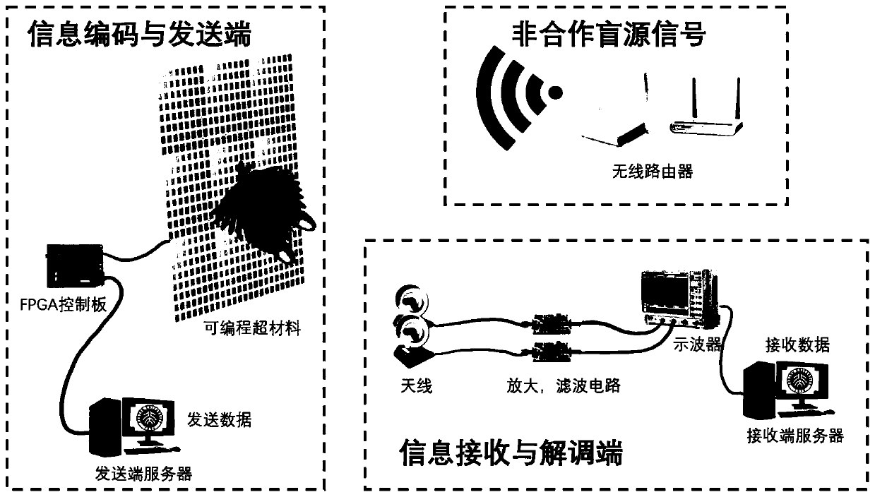 Latent communication system and method based on non-cooperative blind source signal