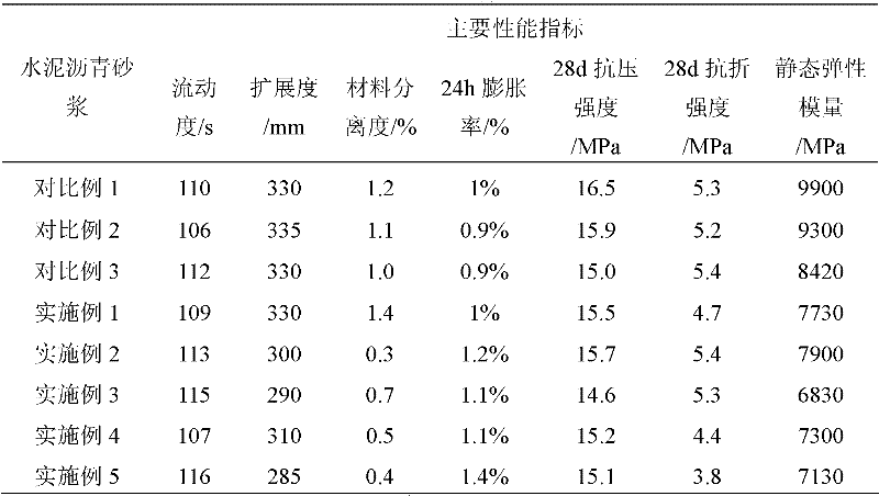 Cement asphalt mortar with high elastic damping