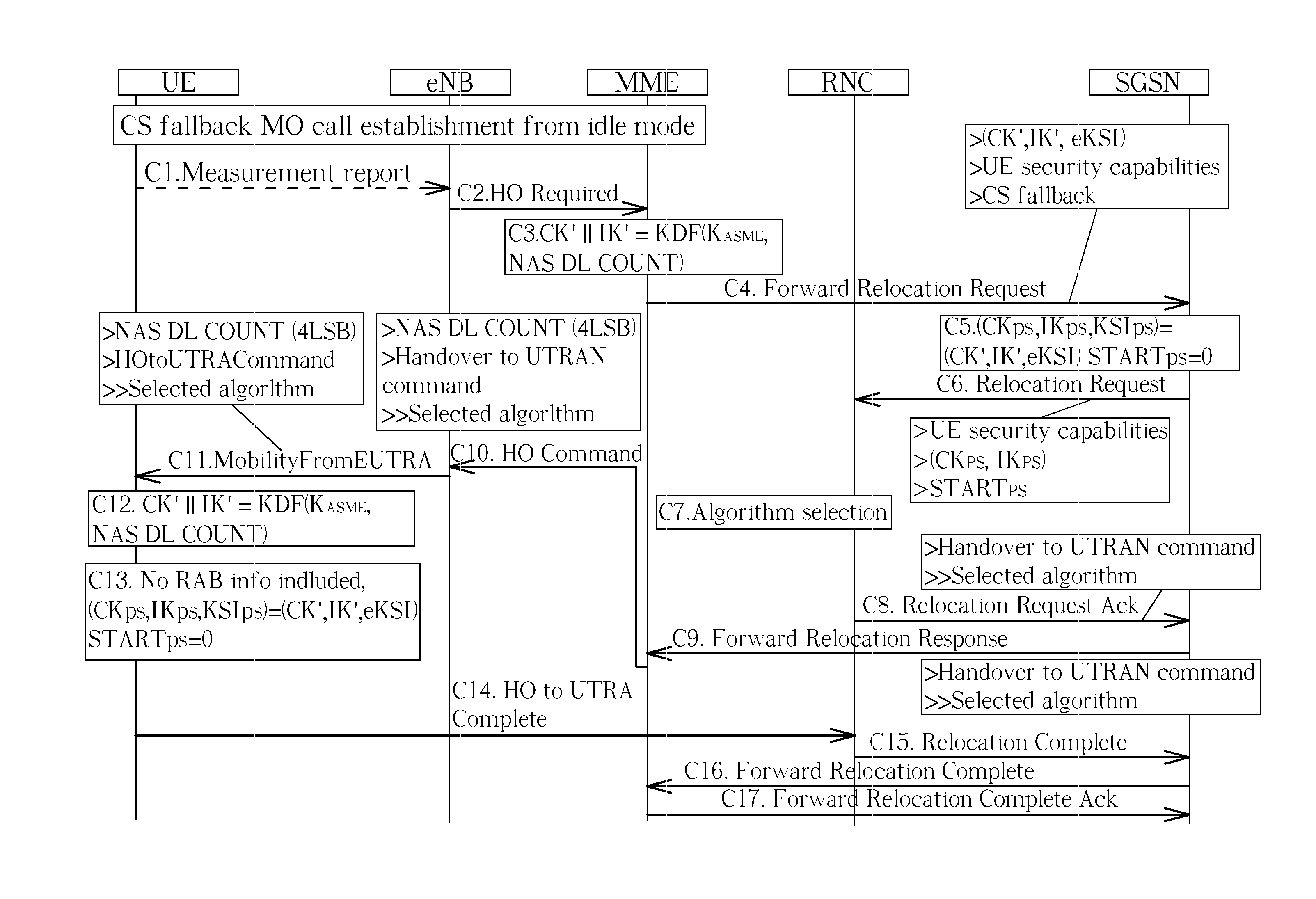 Method of handling handover security configuration and related communication device