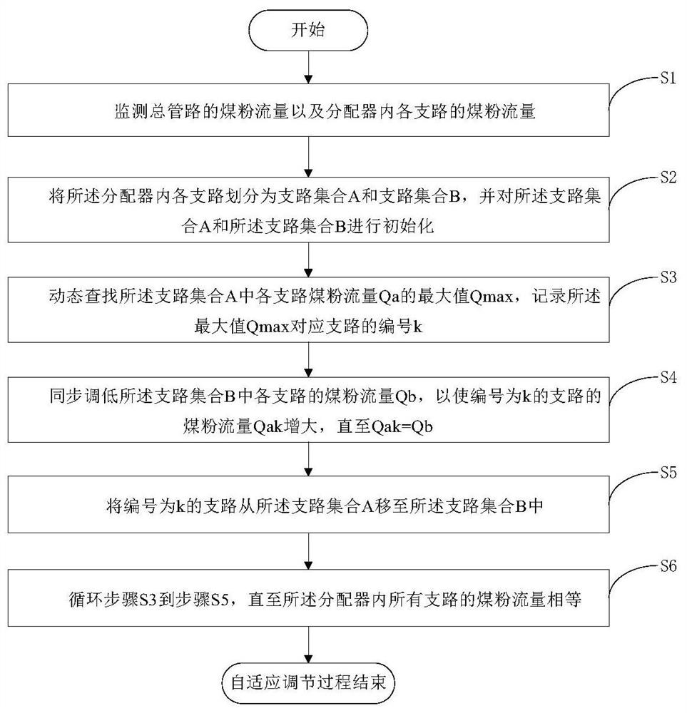 A method and system for self-adaptive adjustment of coal combustion in a lime kiln