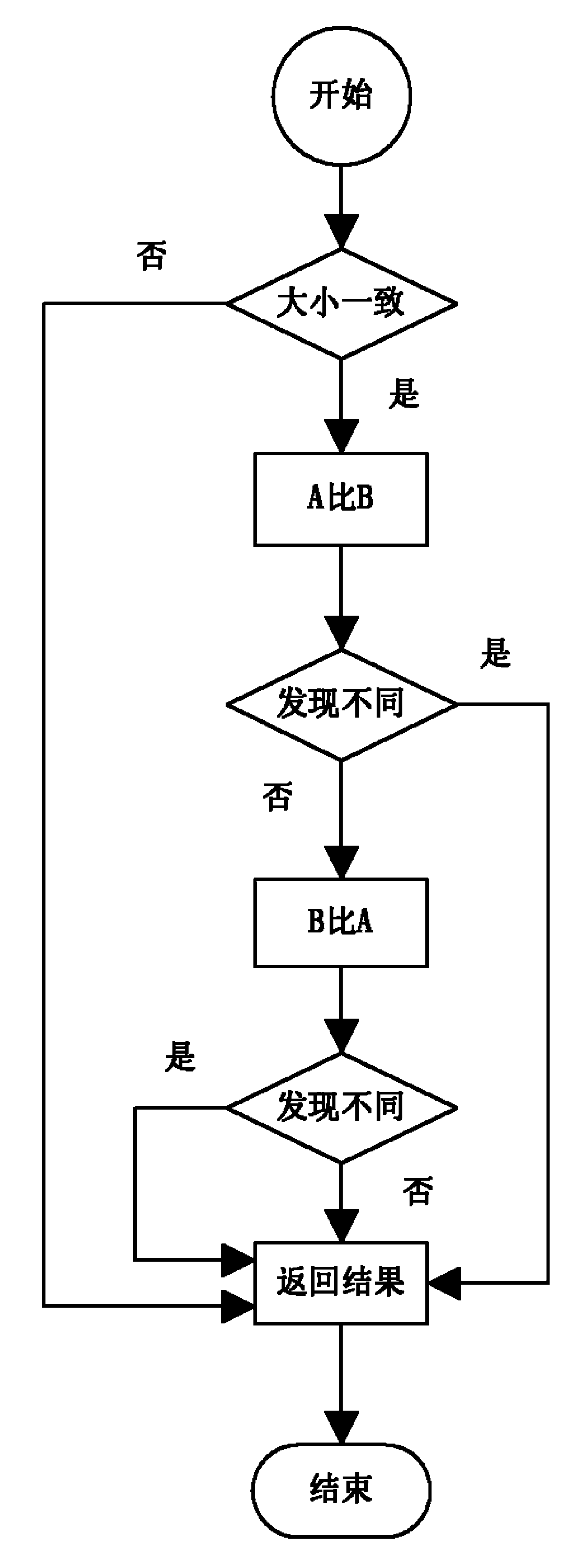 File comparison method and device