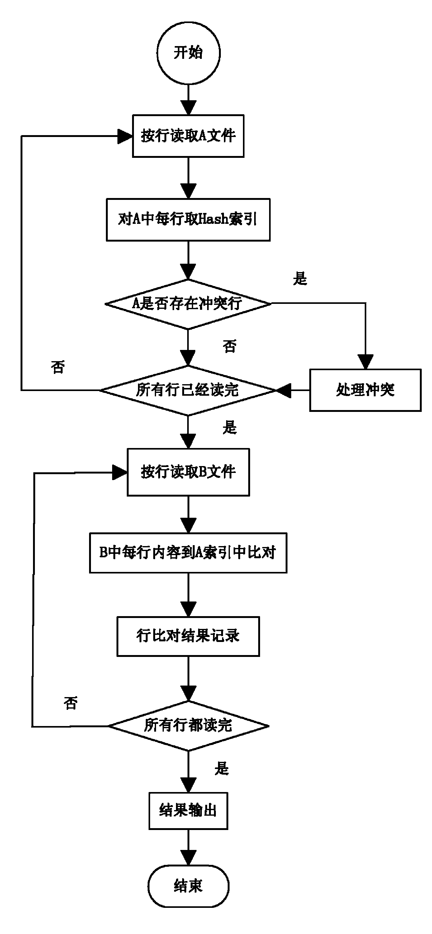 File comparison method and device