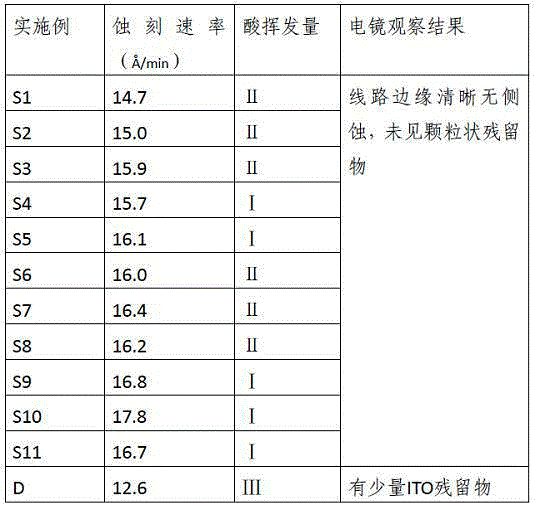 High generation tablet personal computer ITO etching solution