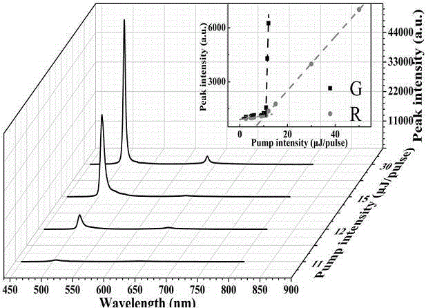 Multi-layer planar waveguide structure of laser and preparation method of multi-wavelength organic laser