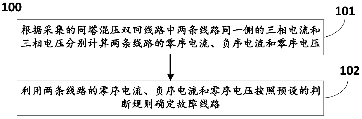 Method and system for determining faulty line based on station domain information