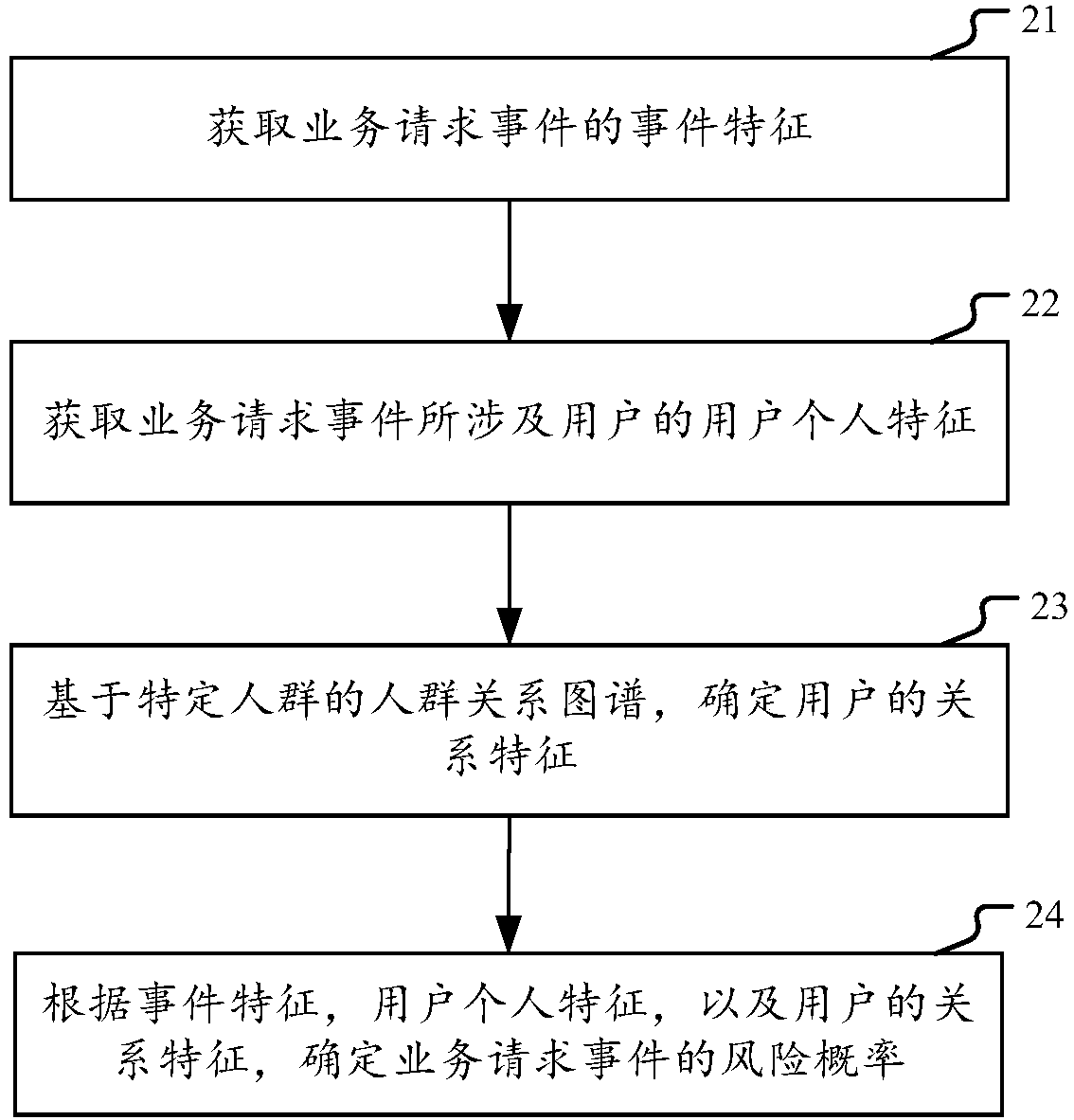 Method and device for determining risk probability of service request event