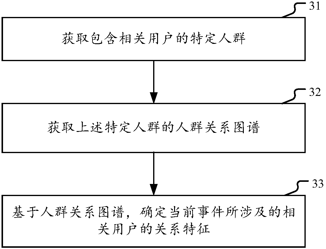 Method and device for determining risk probability of service request event