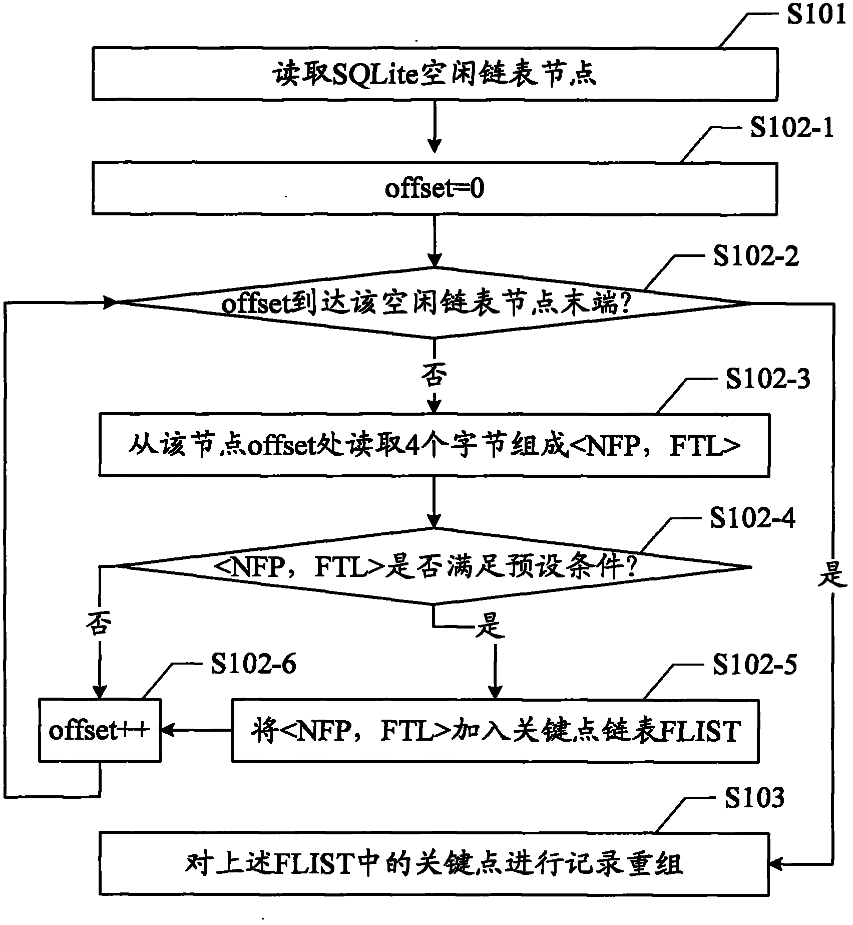 Analysis method and analysis device for SQLite idle struct nodes