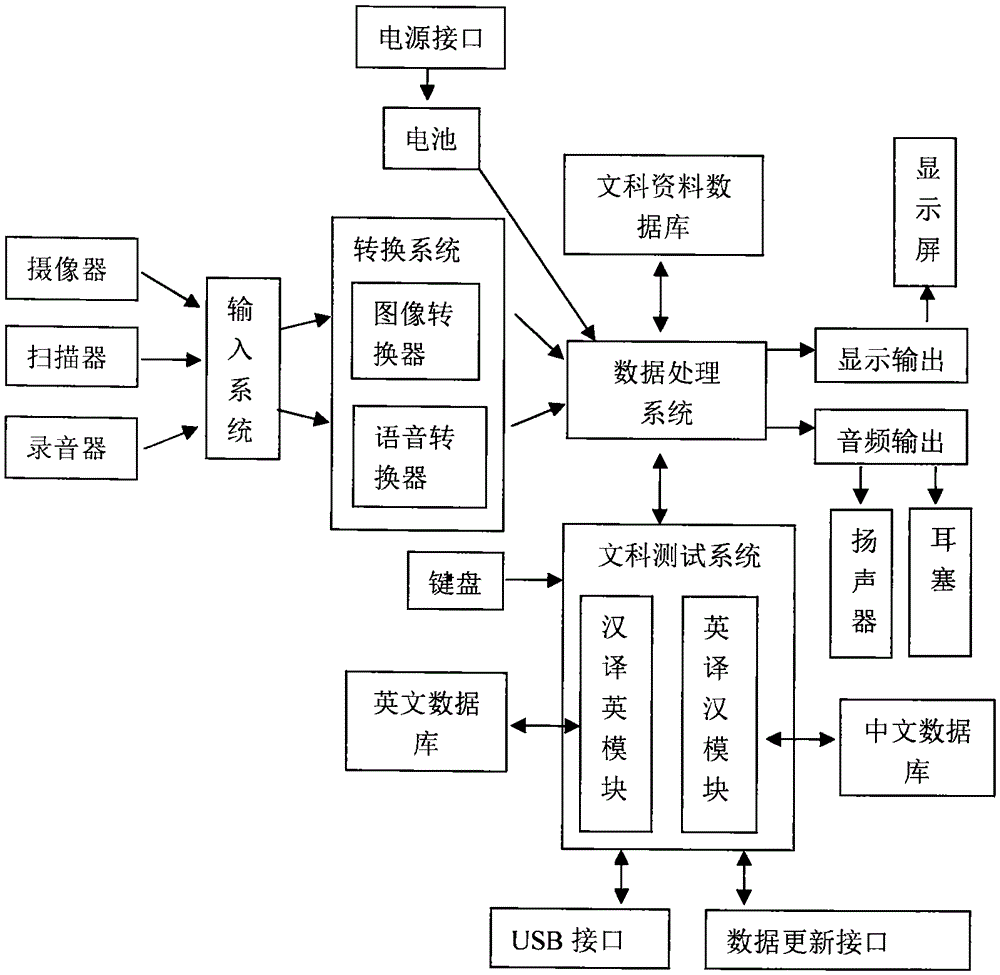 Arts study material reading assisting and testing system