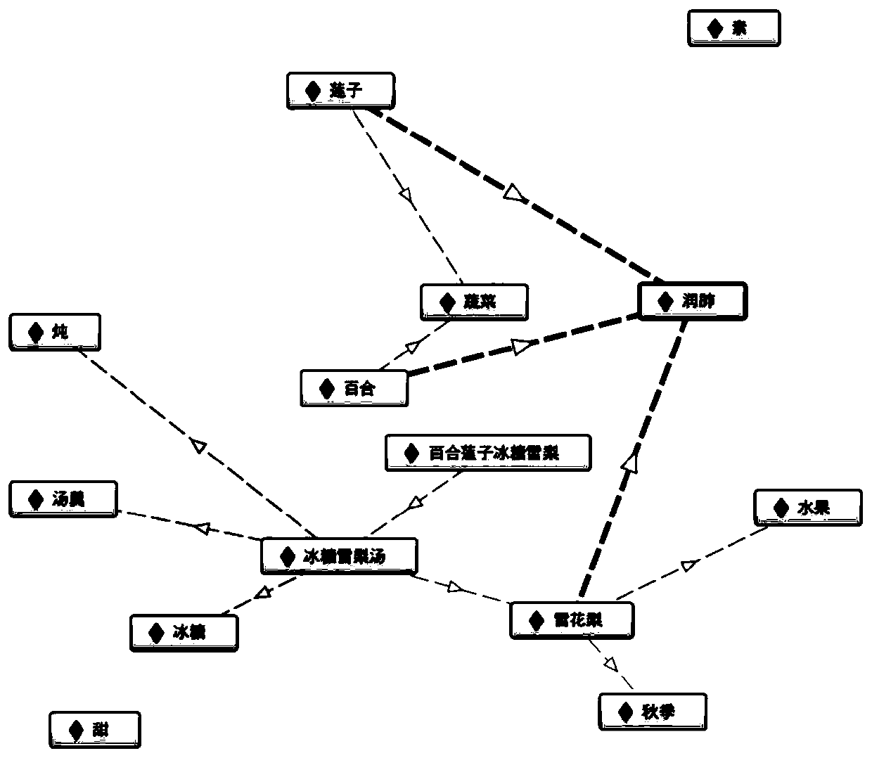 Commodity combination recommendation method and device, electronic equipment and readable storage medium