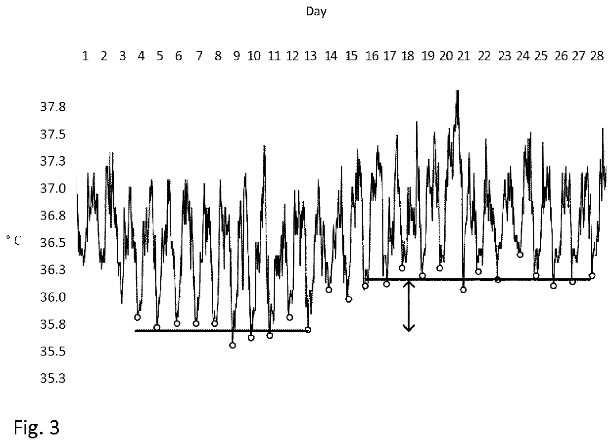 Body temperature diagnostics