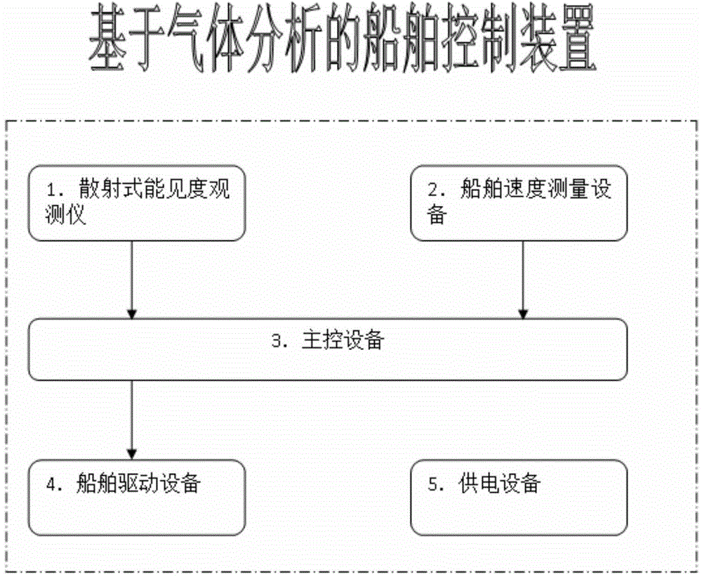 Ship control device based on gas analysis