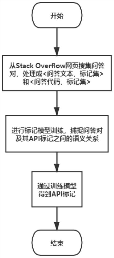 Method and system for generating API mark of tutorial clips and and computer equipment