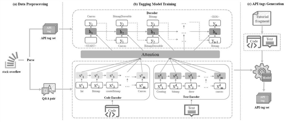 Method and system for generating API mark of tutorial clips and and computer equipment