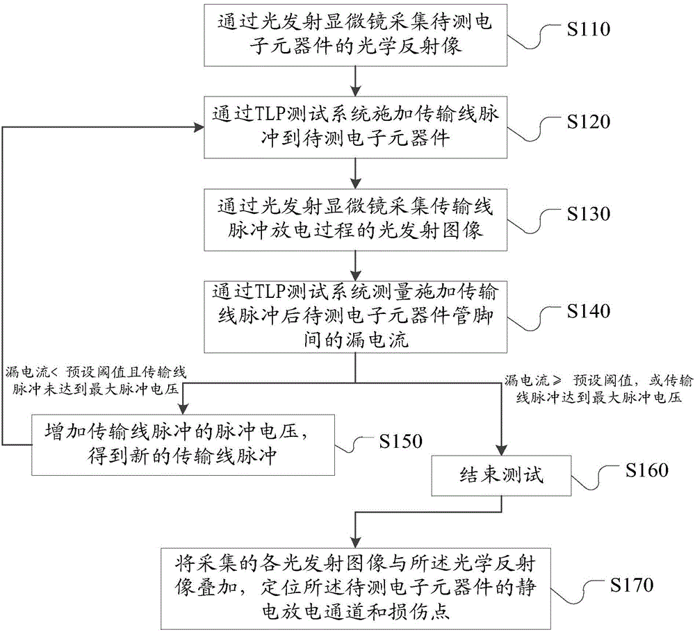 Method and system for monitoring pulse electrostatic discharging testing response of transmission line