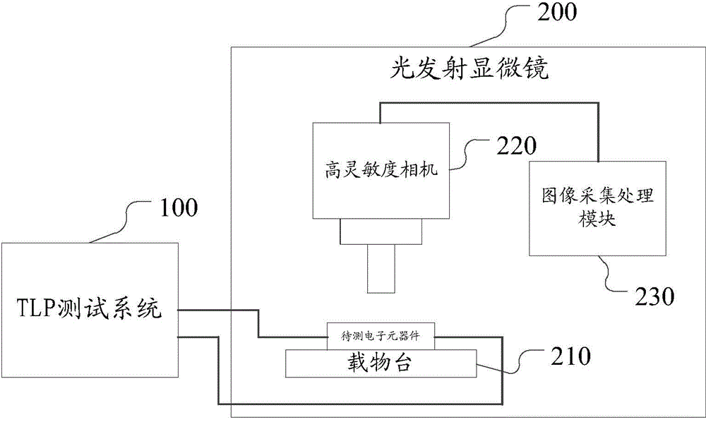 Method and system for monitoring pulse electrostatic discharging testing response of transmission line