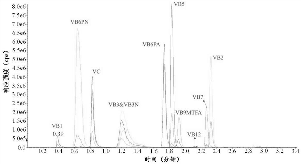 Method and kit for simultaneously detecting 11 vitamins