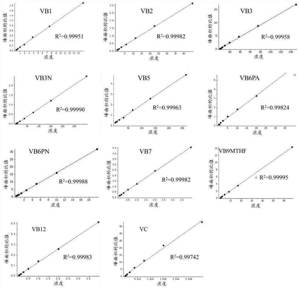 Method and kit for simultaneously detecting 11 vitamins