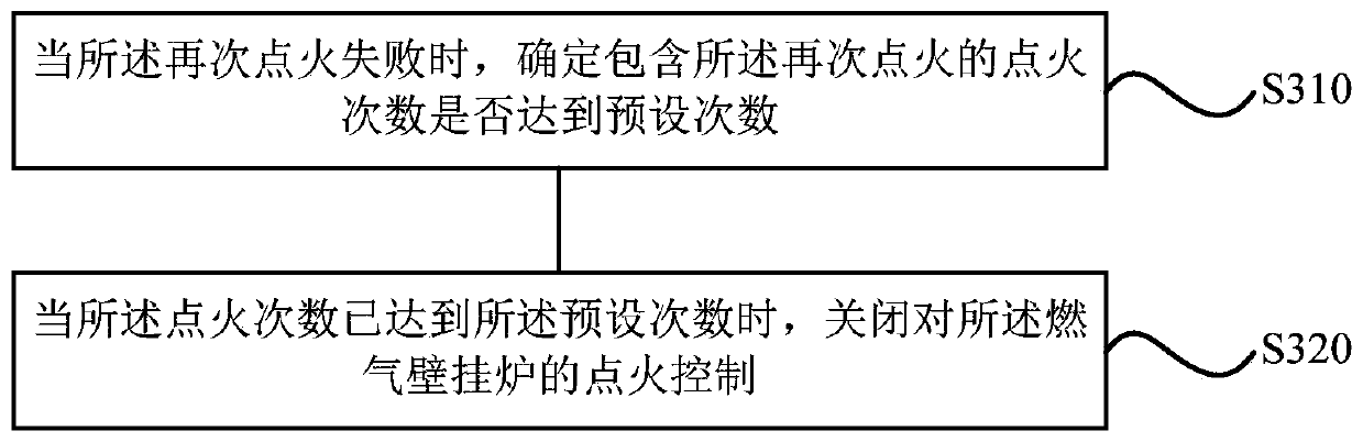 Ignition control method and device for gas wall-hung boiler and gas wall-hung boiler