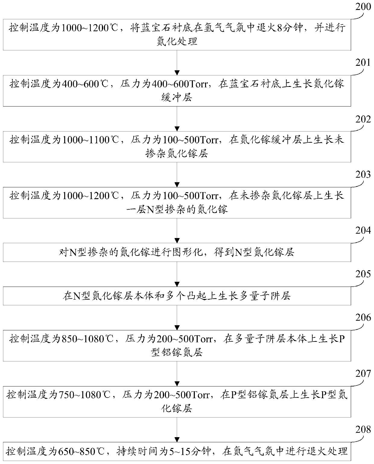 Epitaxial wafer of gallium nitride-based light-emitting diode and preparation method thereof