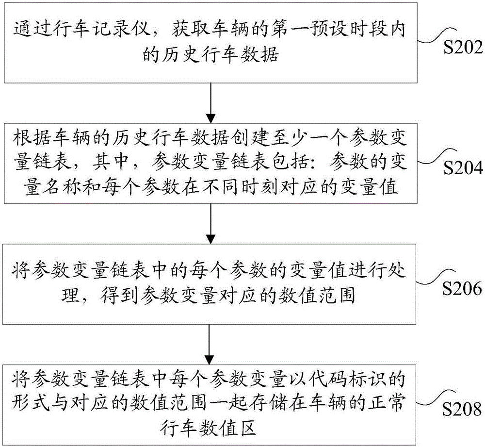 Vehicle fault early warning method and vehicle fault early warning device