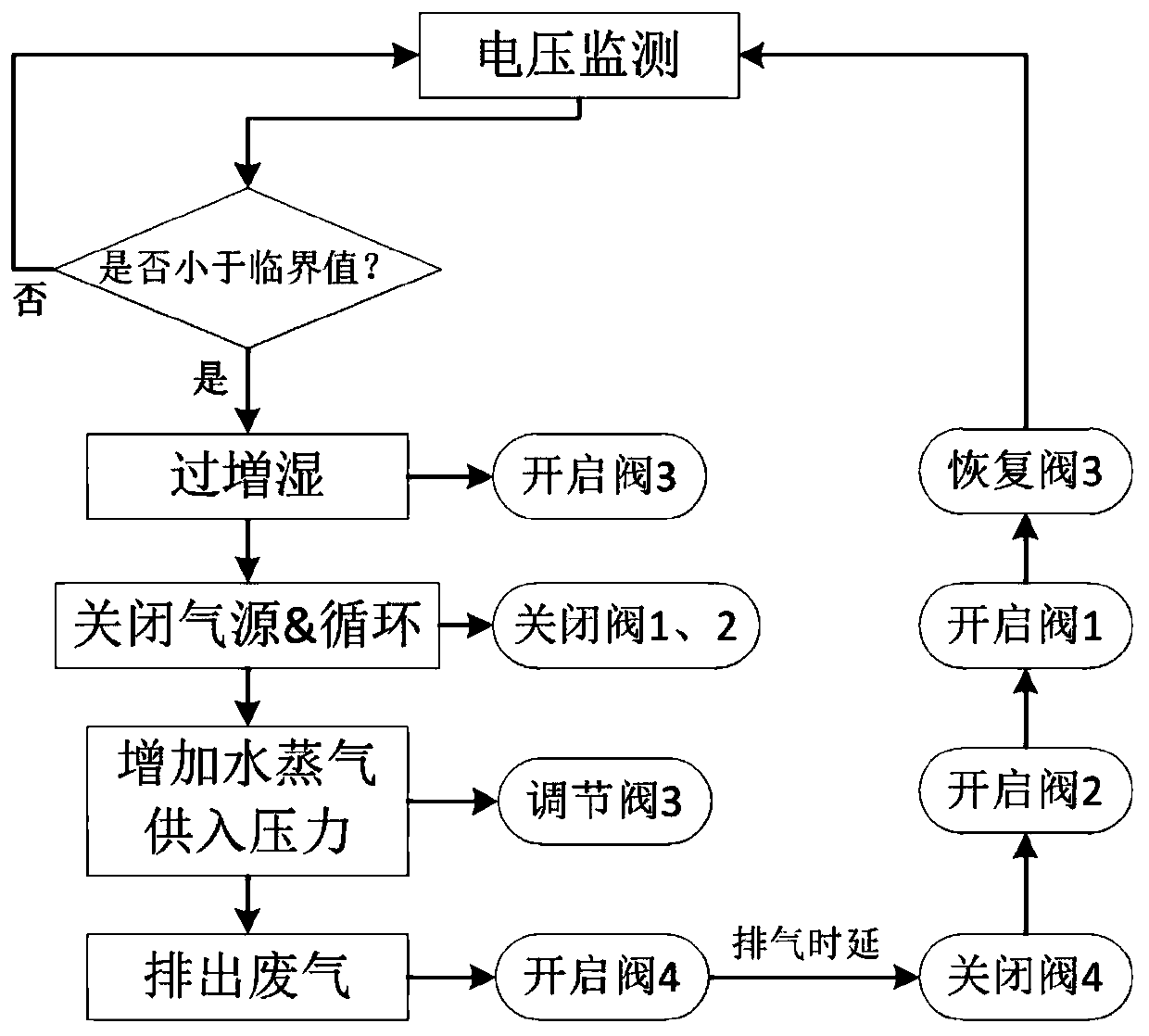 Anode intermittent exhaust method for anode closed proton exchange membrane fuel cell