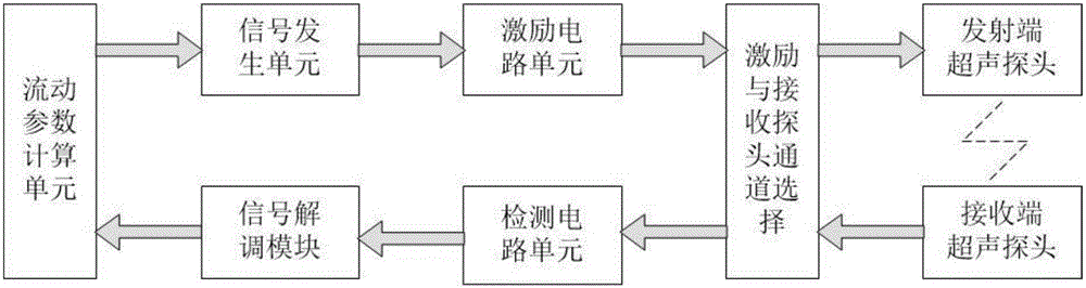 Method for measuring phase fractions of oil-water two-phase flows based on ultrasonic attenuation mechanism model