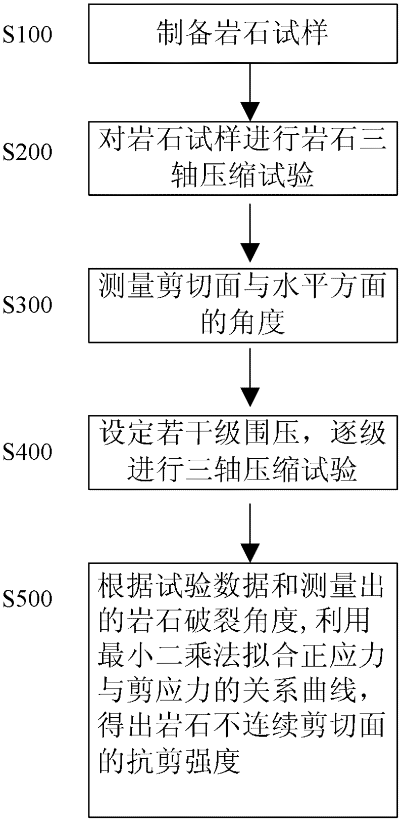 Method for measuring shear strength of discontinuous shear plane of rock by utilizing three-shaft compression