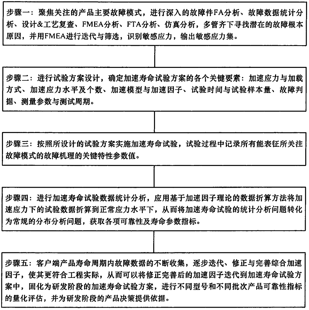 Integrated acceleration factor based electromechanical product reliability index evaluation method