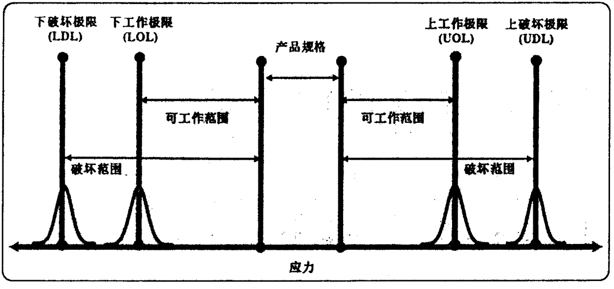 Integrated acceleration factor based electromechanical product reliability index evaluation method