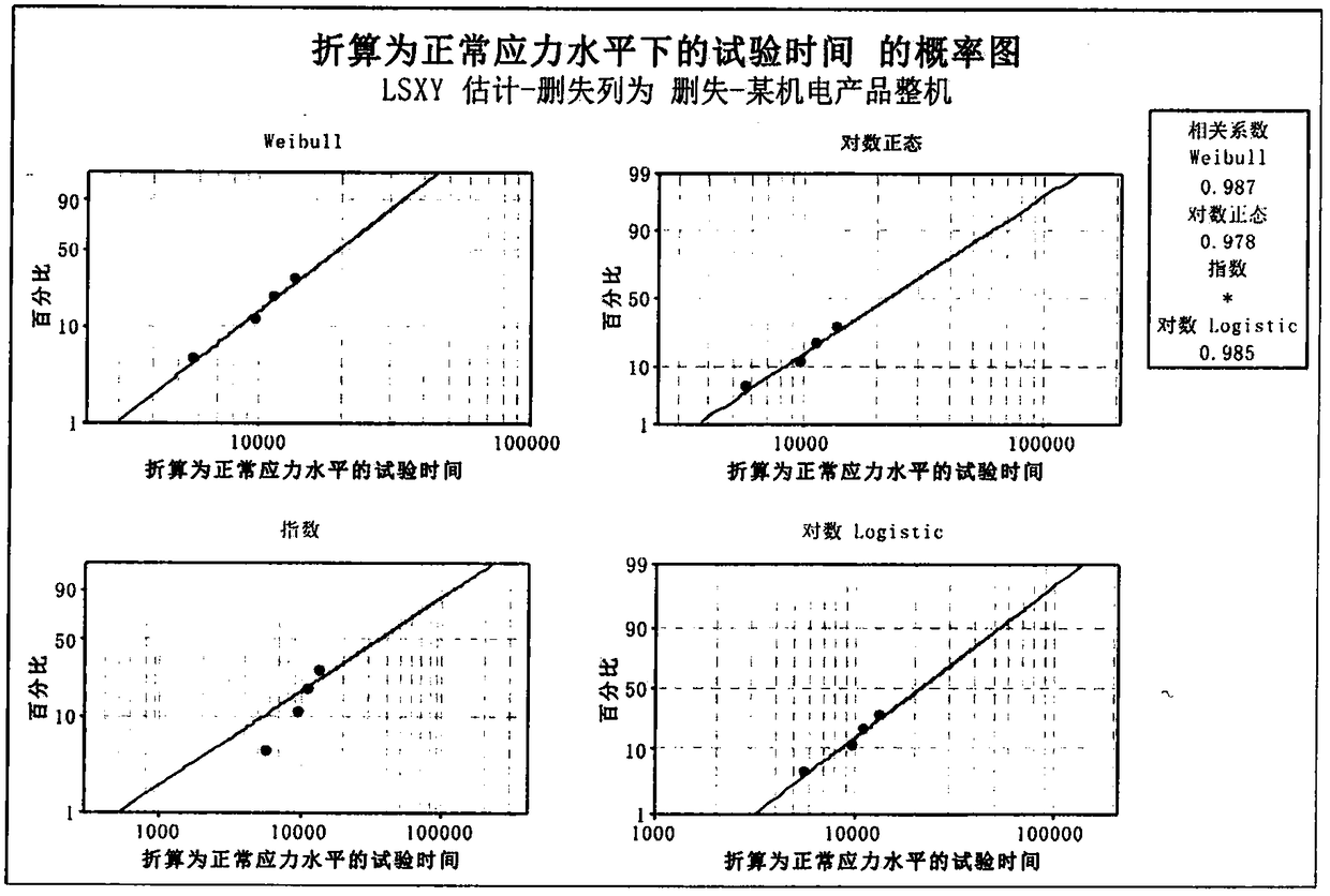 Integrated acceleration factor based electromechanical product reliability index evaluation method