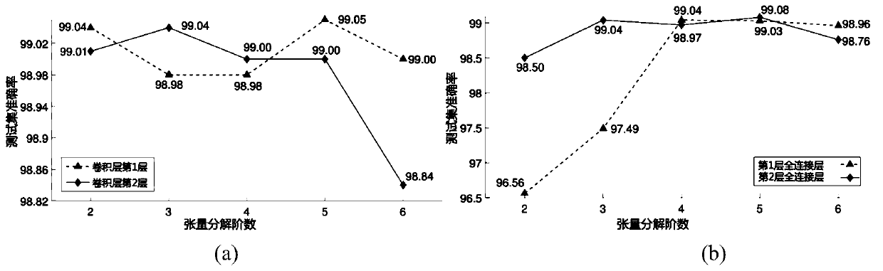 A Deep Network Compression Method Based on Dimension Adaptive Tucker Decomposition