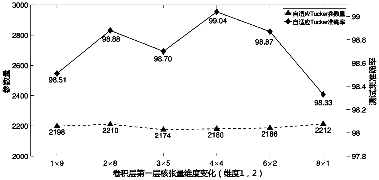 A Deep Network Compression Method Based on Dimension Adaptive Tucker Decomposition