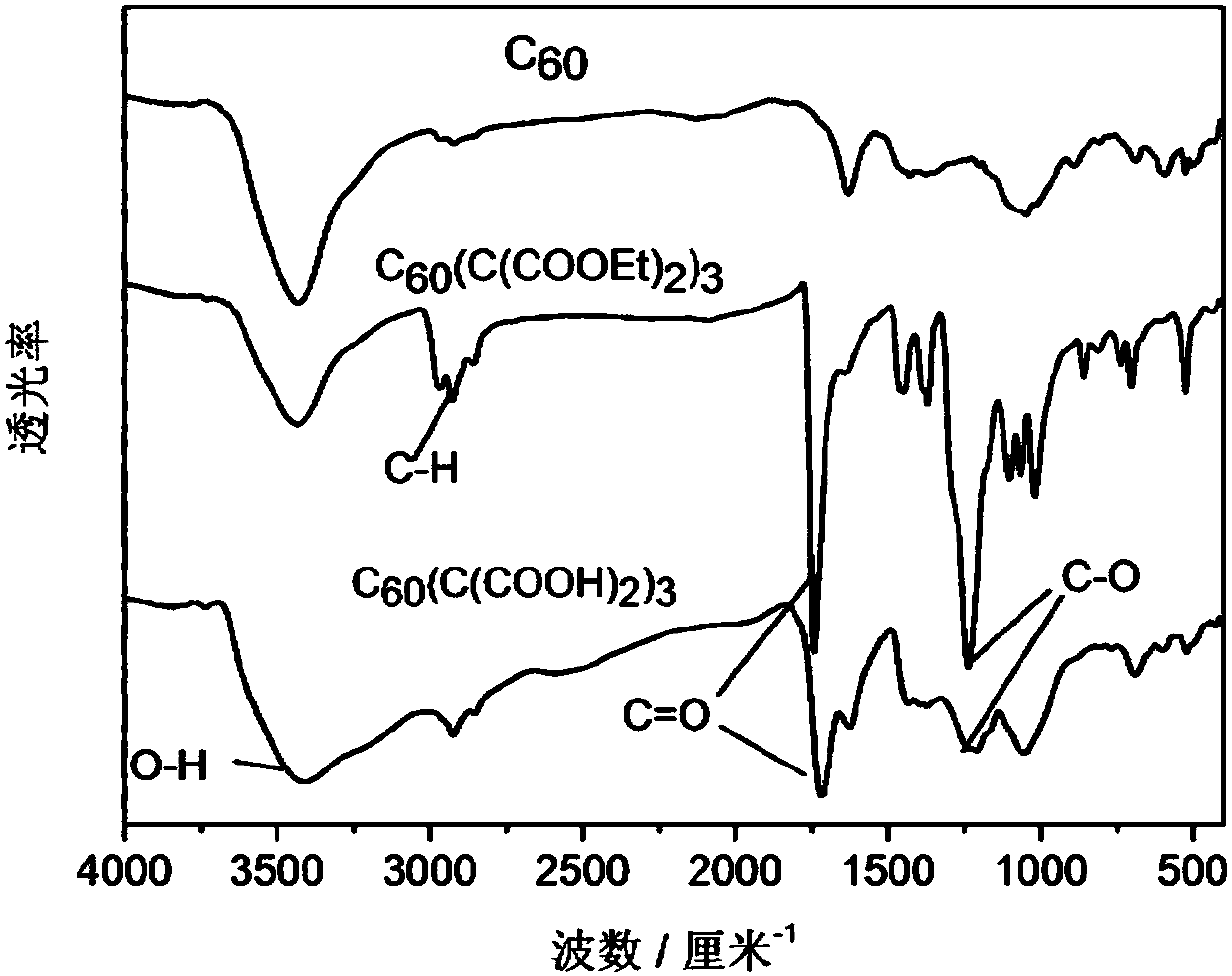 Fullerene carboxylic acid derivative/photosensitizer/titanium dioxide as well as preparation method and application