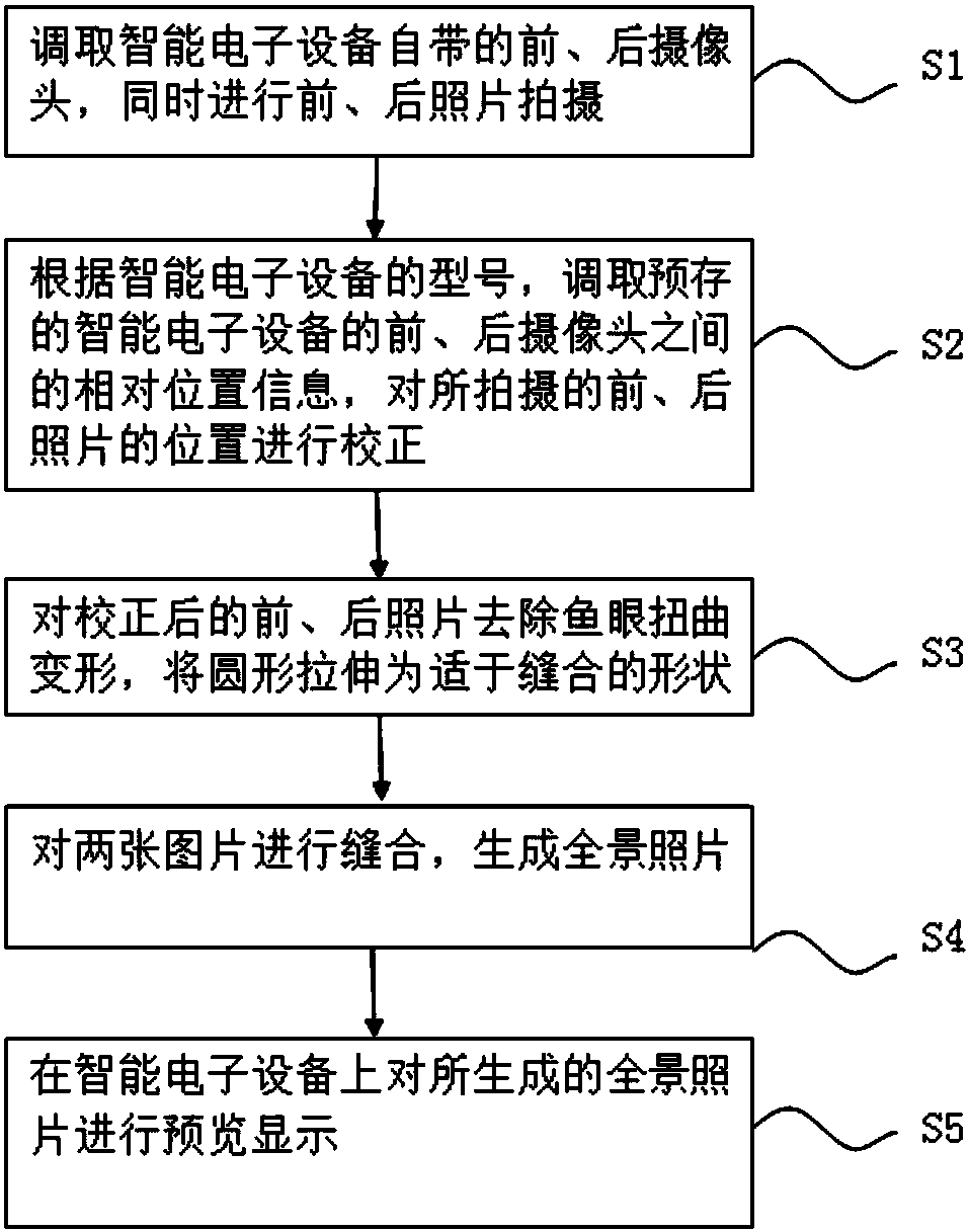 Method for generating panoramic photo by employing intelligent electronic device and corresponding intelligent electronic device