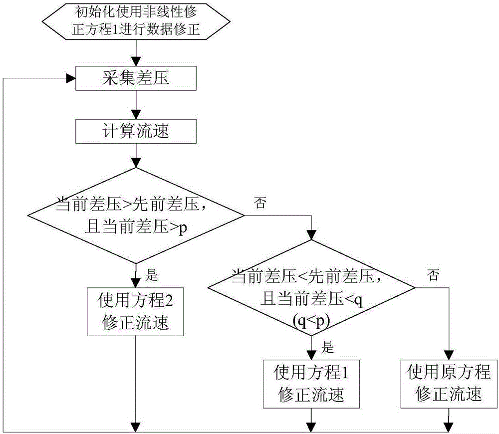 Data correction method for improving measurement precision