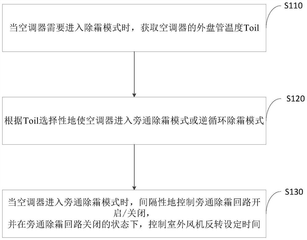 Air conditioner defrosting control method