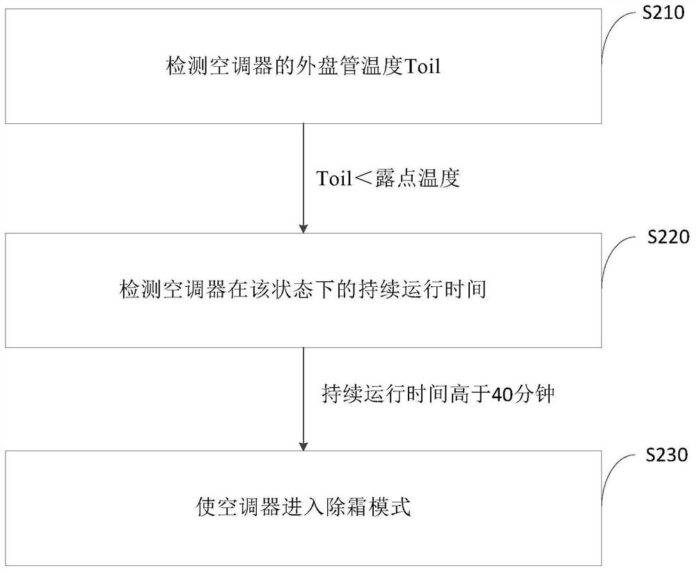 Air conditioner defrosting control method