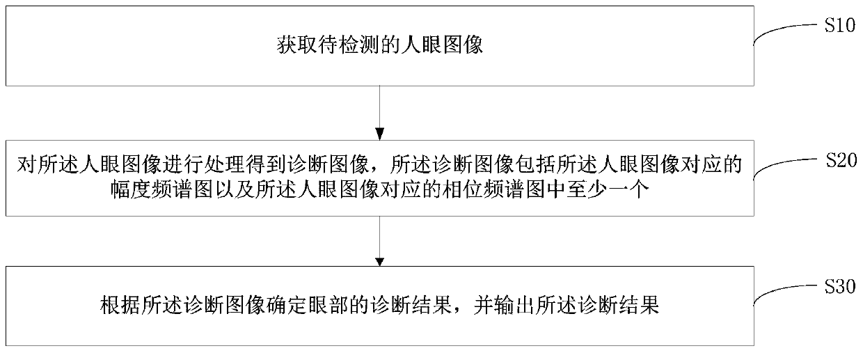 Eye disease detection method, AR glasses and readable storage medium