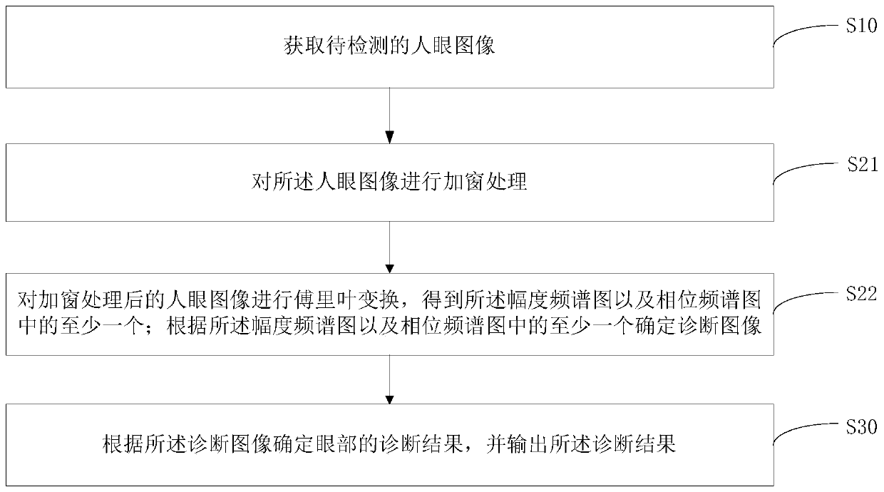 Eye disease detection method, AR glasses and readable storage medium