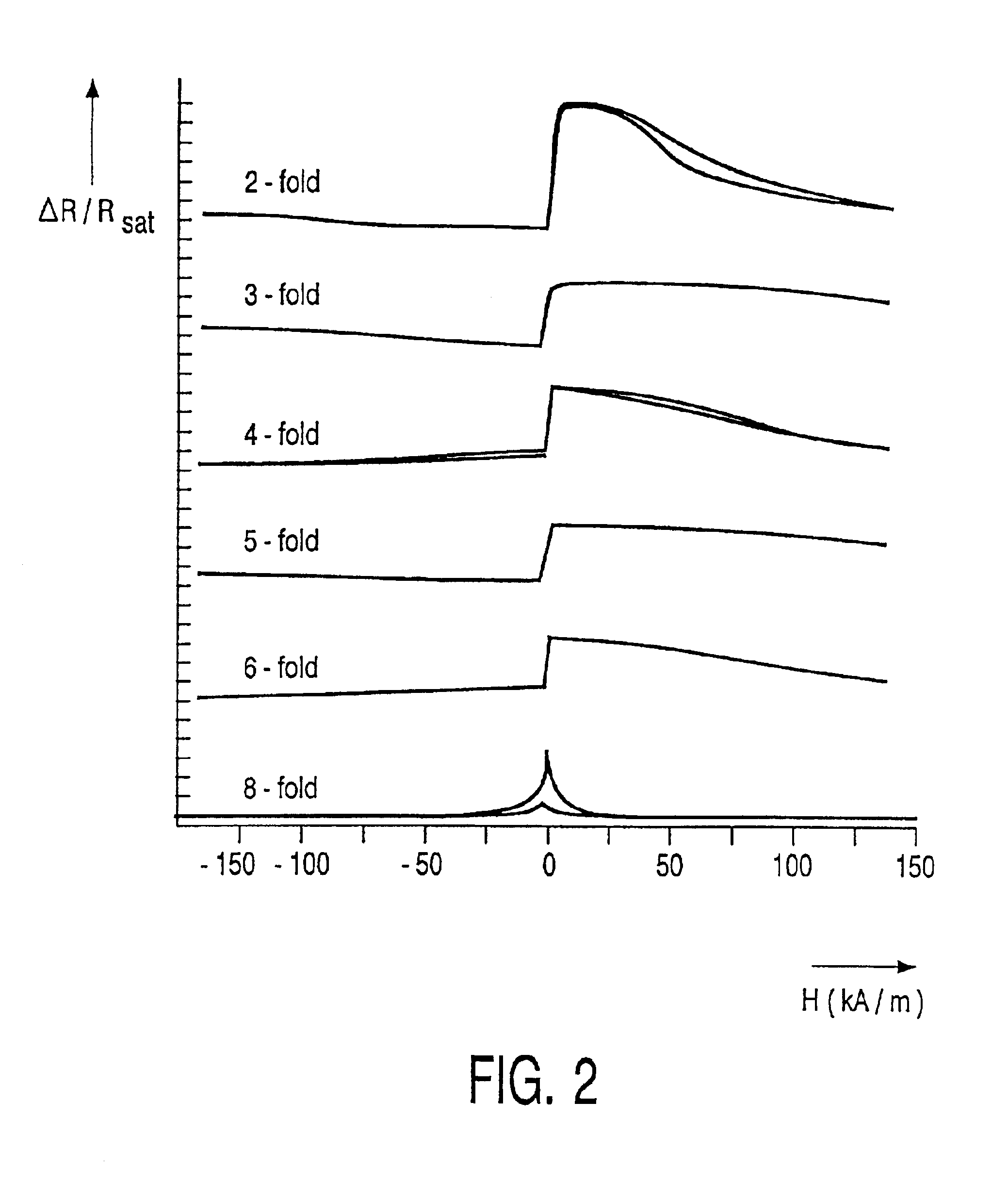 Magneto-resistive device with a magnetic multilayer structure