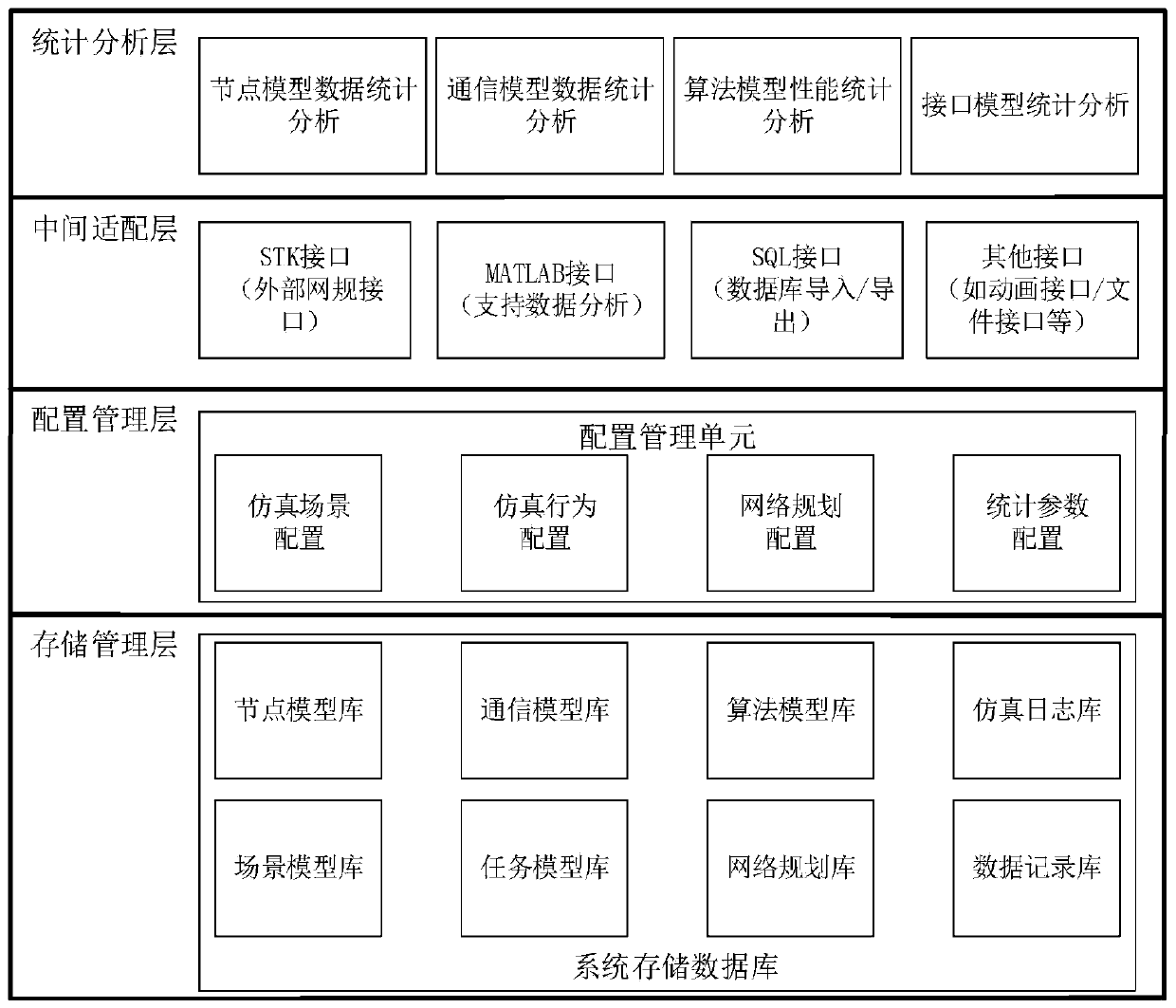 System-level simulation platform for satellite mobile communication and construction method