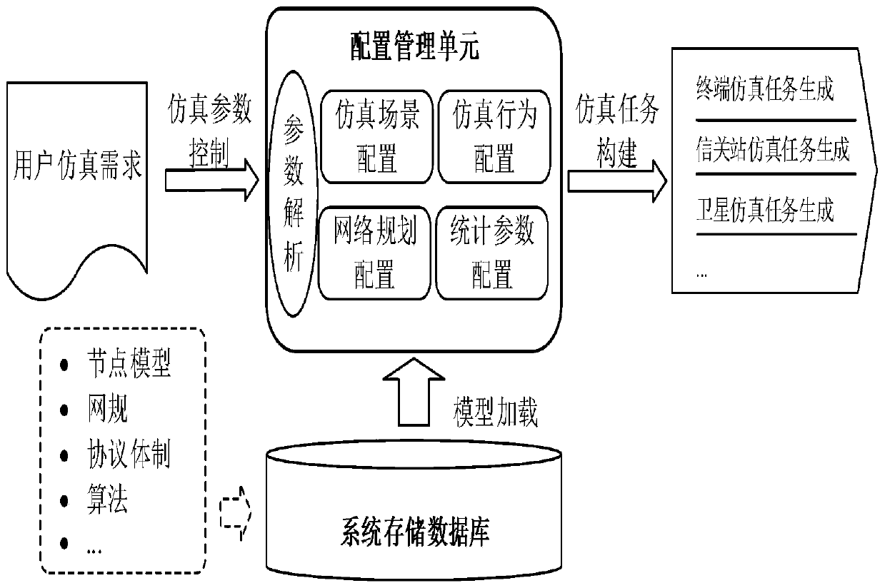 System-level simulation platform for satellite mobile communication and construction method