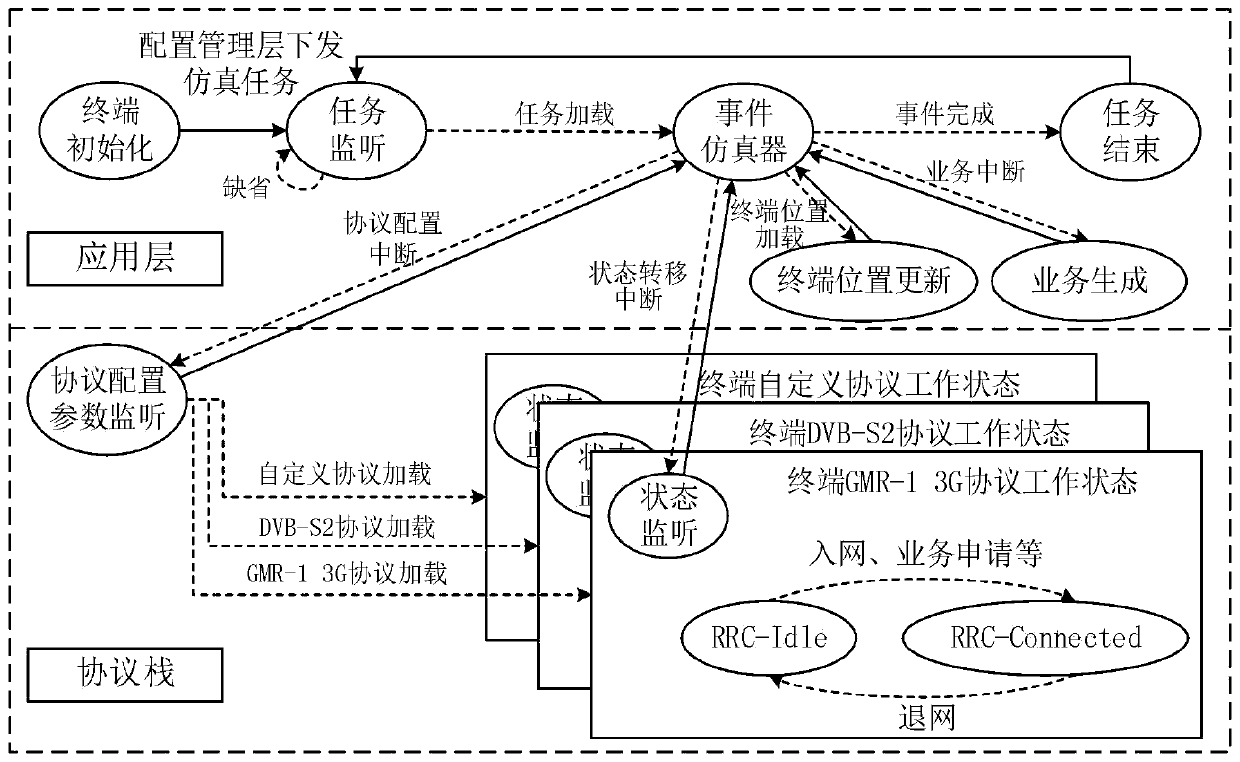 System-level simulation platform for satellite mobile communication and construction method